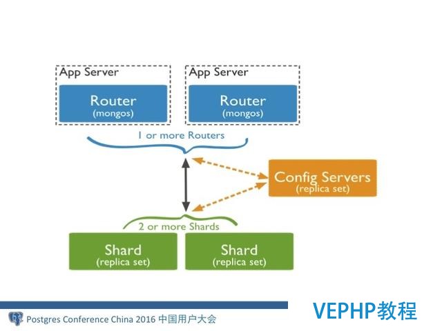 MongoDB分布式架构演进