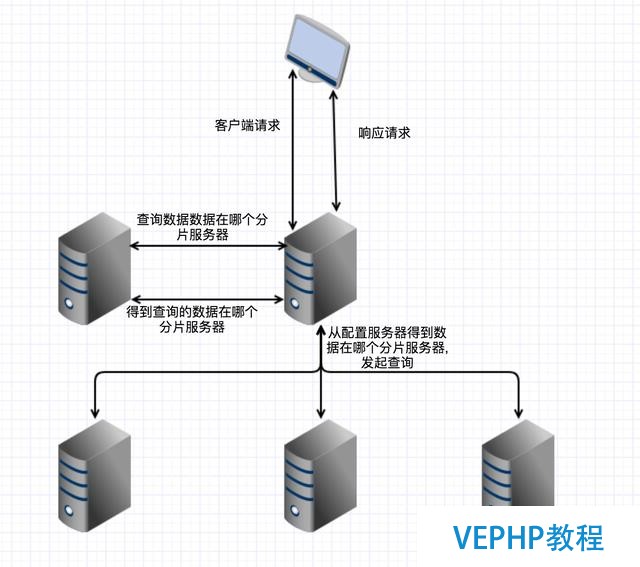 Mongodb 分片