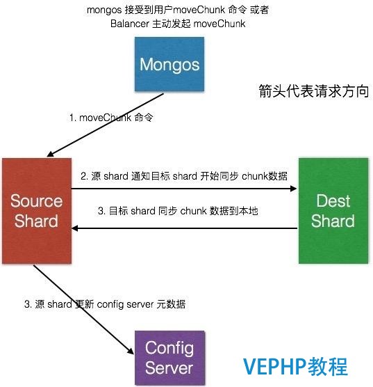 MongoDB sharding迁移那些事(二)