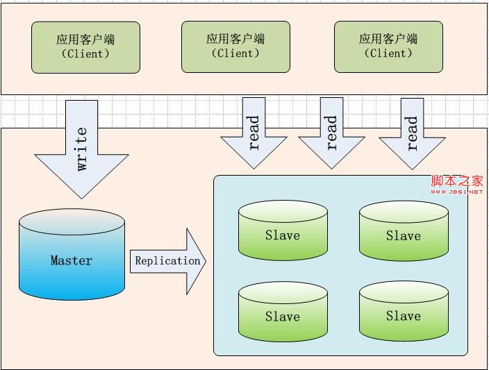 Mysql实例基于MySQL数据库复制Master-Slave架构的分析