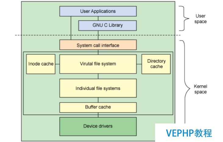 LINUX入门：Linux磁盘管理之关于挂载的理解