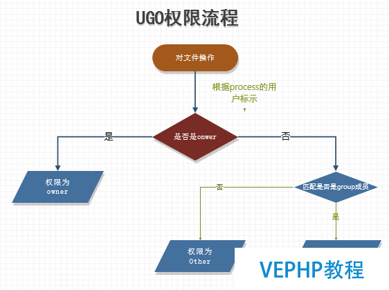 LINUX教学:Linux基本权限UGO