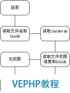 LINUX教学:Linux文件系统:基本文件类型和inode