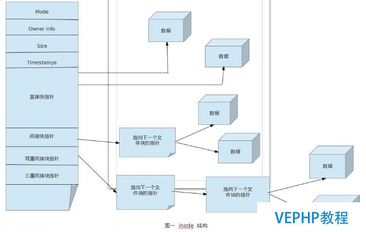 LINUX教学:Linux文件系统:基本文件类型和inode