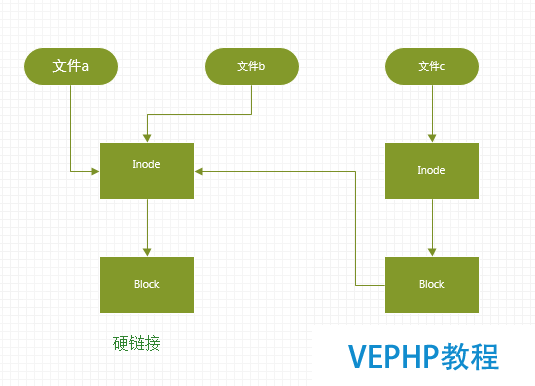 LINUX教学:Linux文件系统:基本文件类型和inode