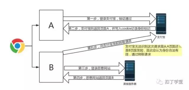 PHP开发之CSRF的攻击方式及原理