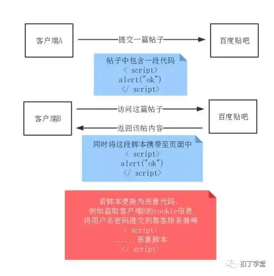 PHP开发之CSRF的攻击方式及原理