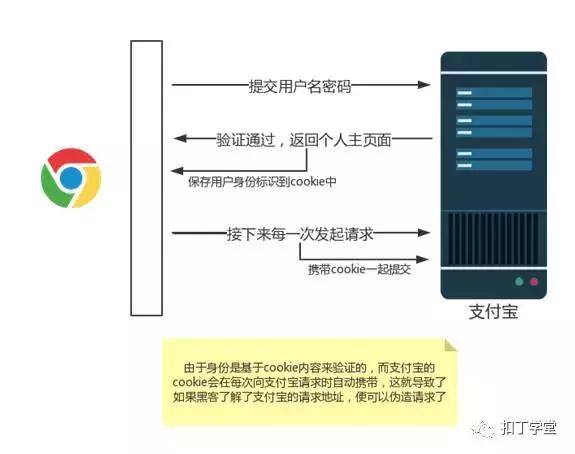 PHP开发之CSRF的攻击方式及原理