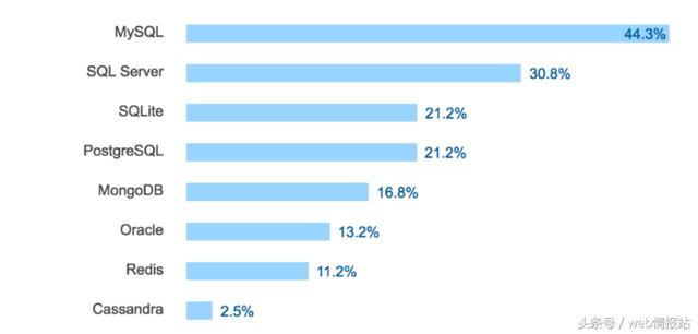 Stack Overflow发布2017年数据库排行榜,SQLite第三,第一当之无愧