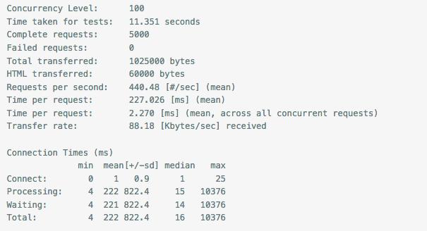 PHP高级开发：MixPHP/Yii/CodeIgniter 并发压力测试