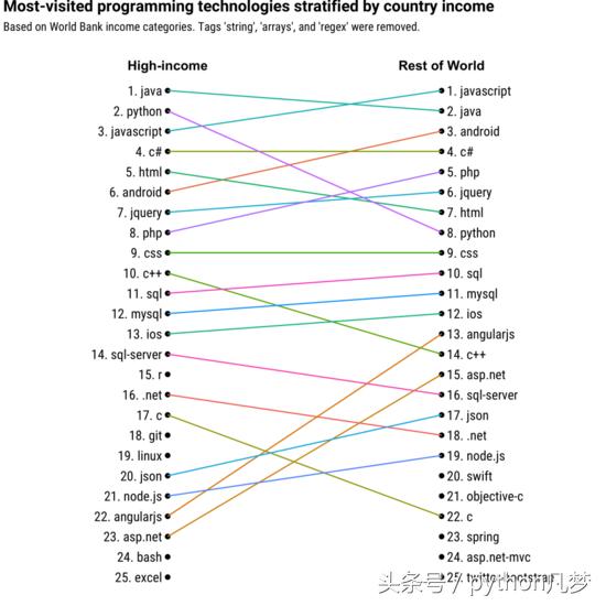 Python与PHP = 有钱与没钱