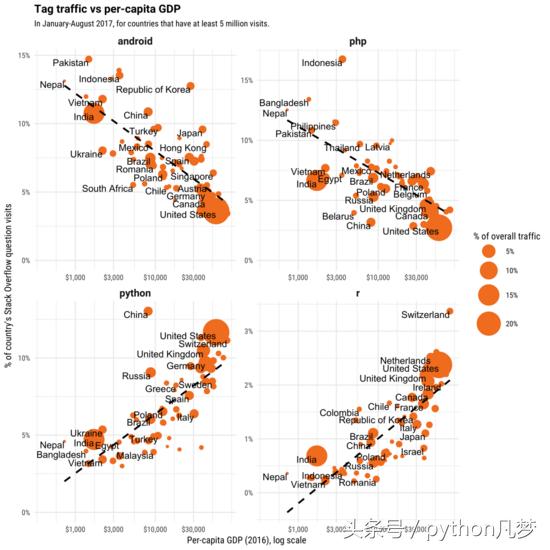 Python与PHP = 有钱与没钱