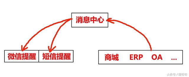 微信公众号发送模版消息PHP实现代码