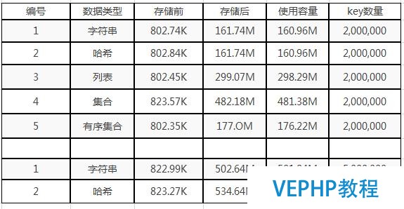 redis 五种数据类型存储测试