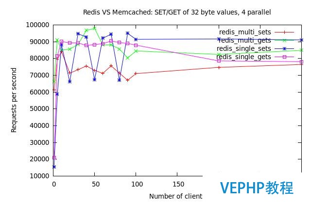 WordPress 与 Redis & Memcached