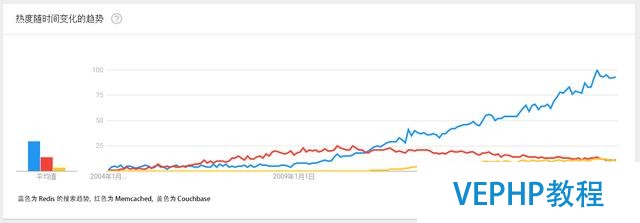 WordPress 与 Redis & Memcached