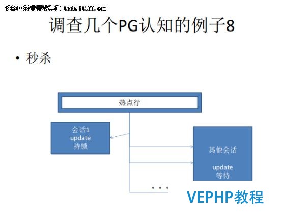 从Oracle DBA到PostgreSQL布道者