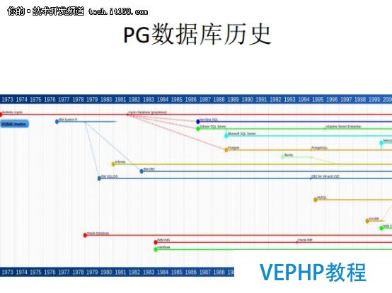 从Oracle DBA到PostgreSQL布道者