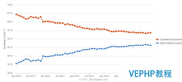 商用数据库 VS 开源数据库,你站那一队?