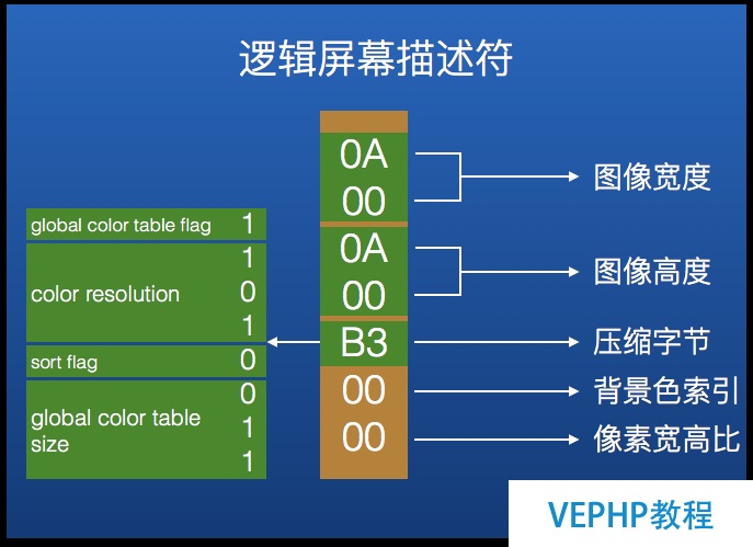 图4：庖丁解牛：GIF图片原理和储存结构