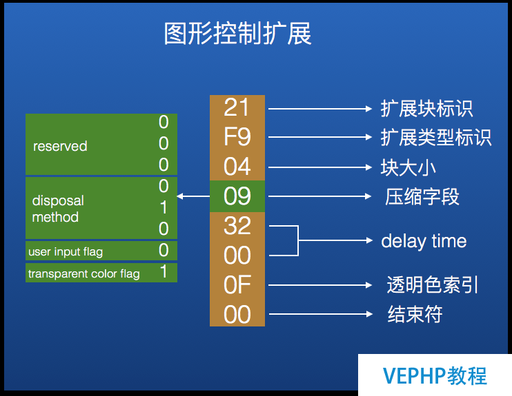 图6：庖丁解牛：GIF图片原理和储存结构