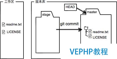 git-stage-after-commit