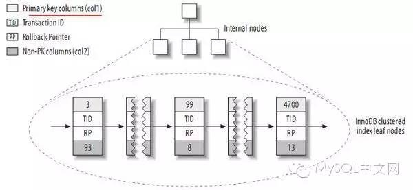 Mysql应用MySQL索引之聚集索引介绍