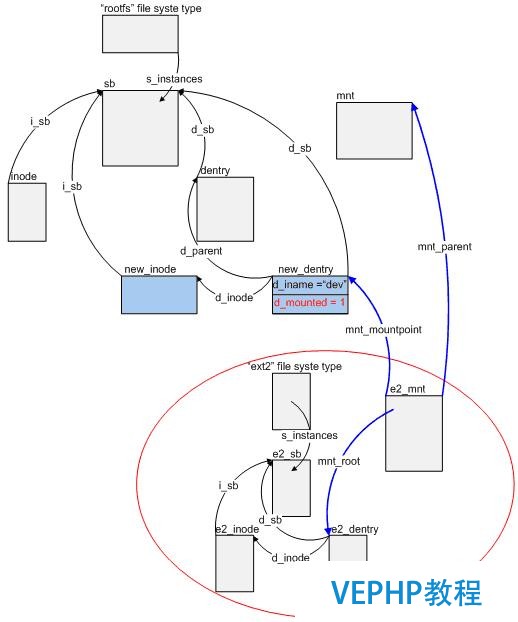 图 5：安装 ext2 类型根文件系统到 