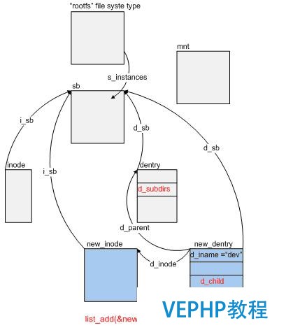 图 4: 在 VFS 树中新建一目录 