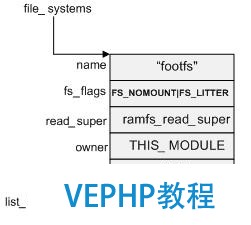 图 2: file_systems 链表结构