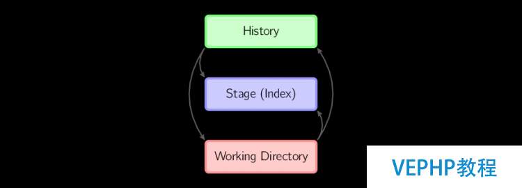 LINUX学习：Git部署与常用基本命令详解