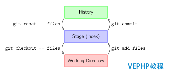 LINUX学习：Git部署与常用基本命令详解