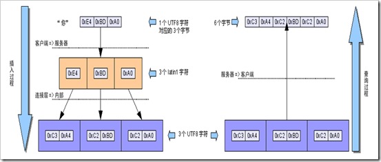 Mysql入门深入Mysql字符集设置分析