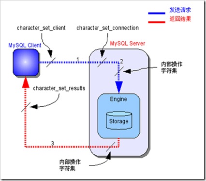 Mysql入门深入Mysql字符集设置分析