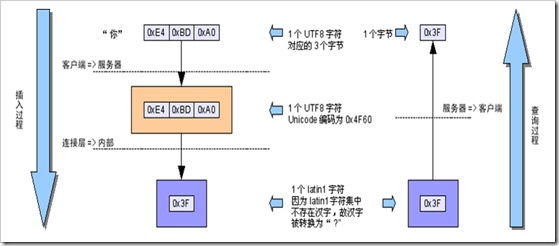 Mysql入门深入Mysql字符集设置分析