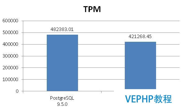 Oracle和PostgreSQL的最新版本性能PK