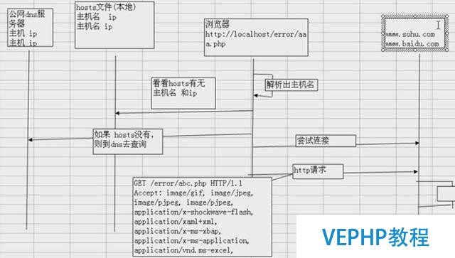 Apache+PHP+MySQL环境搭建