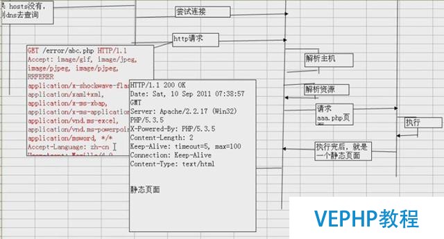 Apache+PHP+MySQL环境搭建