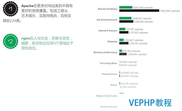 Apache和Nginx服务器哪家强,Nginx第一指日可待