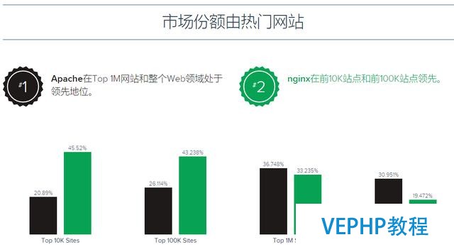 Apache和Nginx服务器哪家强,Nginx第一指日可待