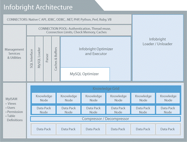 Mysql应用开源MySQL高效数据仓库解决方案：Infobright详细介绍