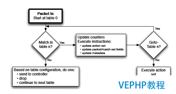 OpenFlow 的匹配流程