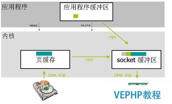 图 2. 利用 mmap() 代替 read()