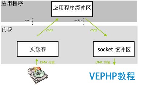 图 1. 传统使用 read 和 write 系统调用的数据传输