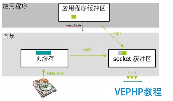 图 3. 利用 sendfile () 进行数据传输