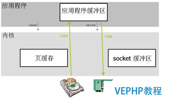 图 1. 使用直接 I/O 的数据传输