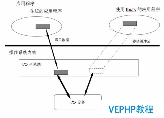 图 5. Linux I/O API