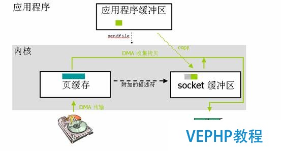 图 4. 带有 DMA 收集拷贝功能的 sendfile