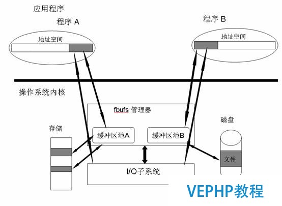 图 6. fbufs 体系结构