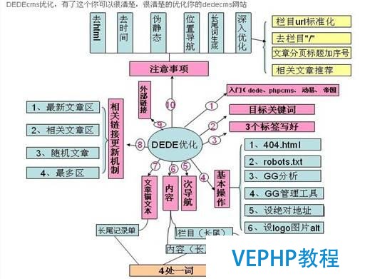 DEDEcms(织梦cms网站)SEO优化教程